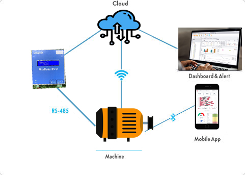 Machine Anomaly Detection